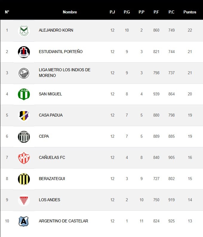 Tabla de la Zona D Sur. Captura de pantalla 2025 10 24 094832